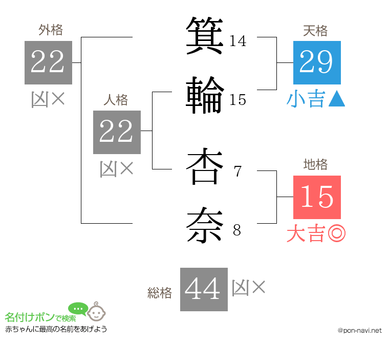 箕輪 杏奈さんの姓名判断結果