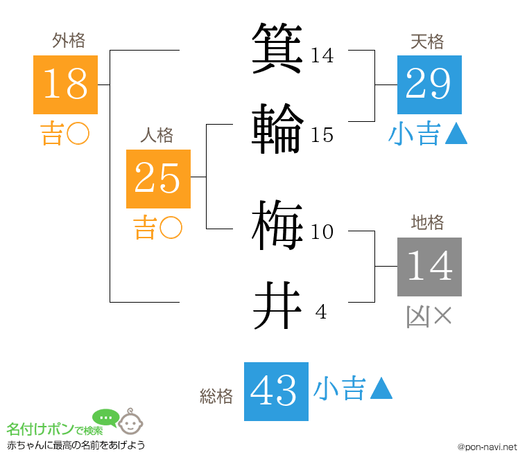 箕輪 梅井さんの姓名判断結果
