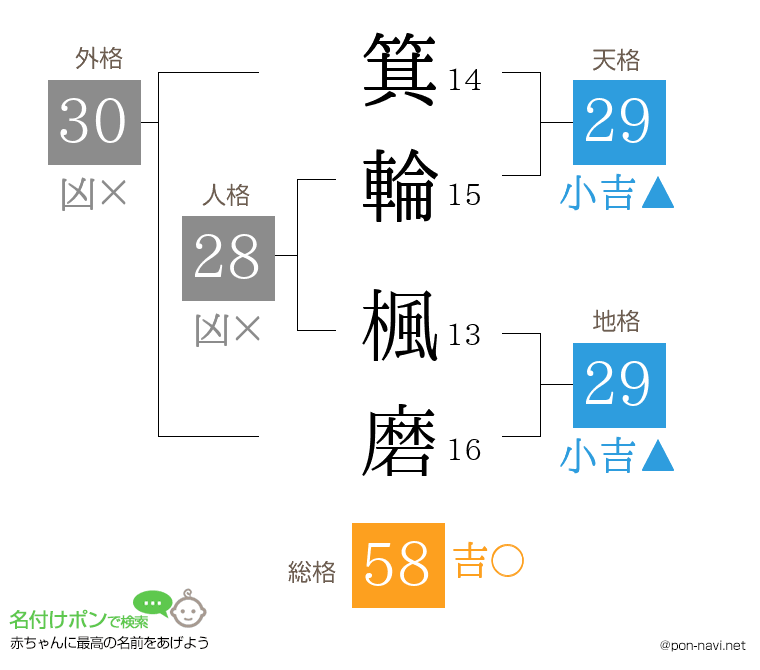 箕輪 楓磨さんの姓名判断結果