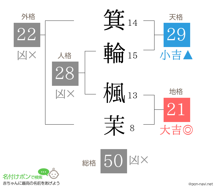 箕輪 楓茉さんの姓名判断結果