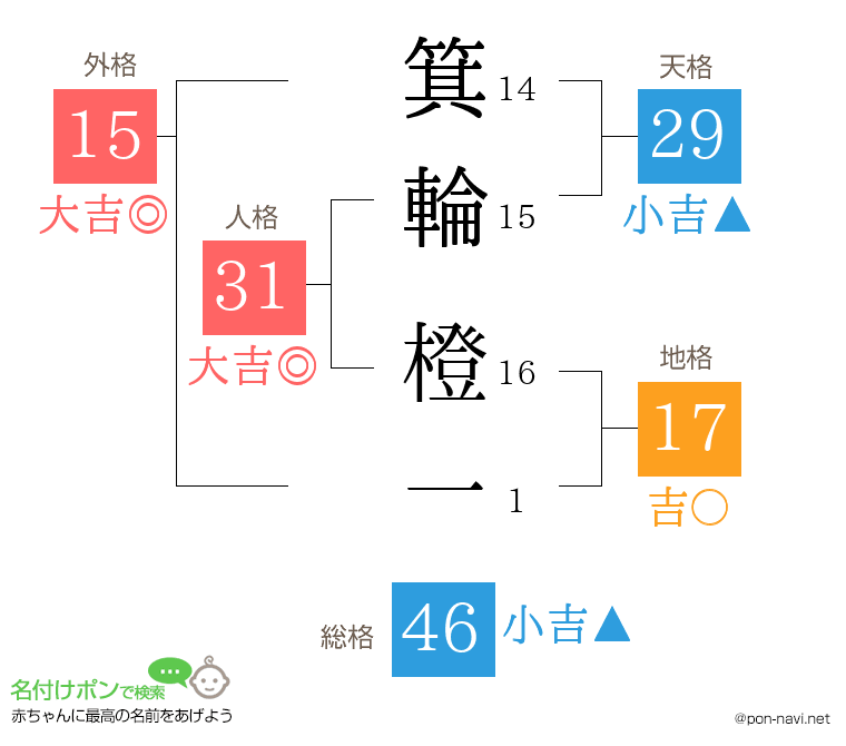 箕輪 橙一さんの姓名判断結果
