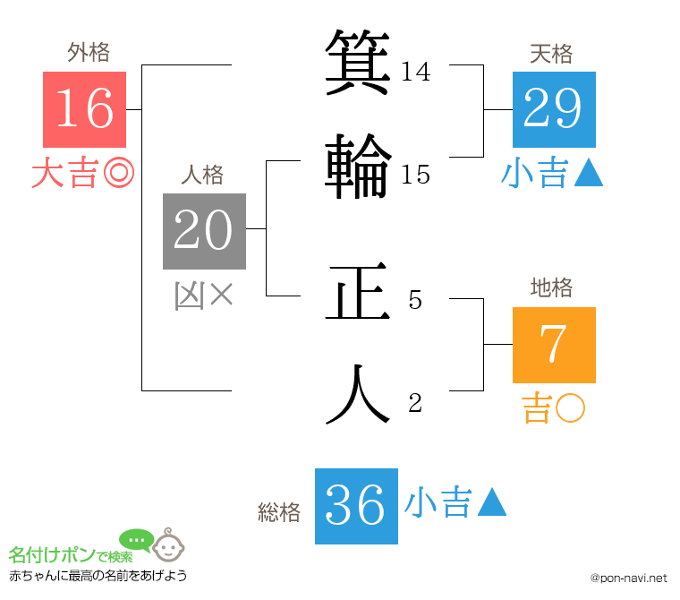 箕輪 正人さんの姓名判断結果
