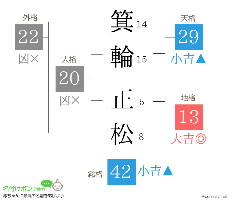 箕輪 正松さんの姓名判断結果