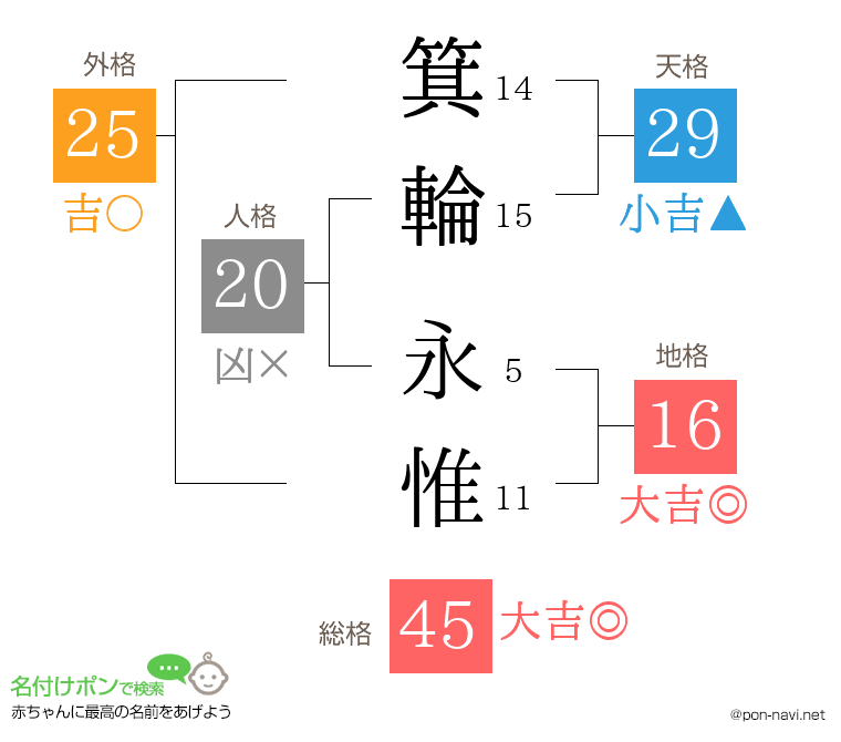 箕輪 永惟さんの姓名判断結果