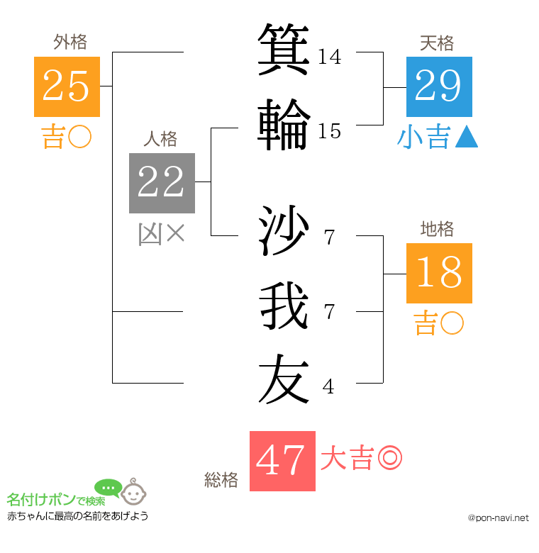 箕輪 沙我友さんの姓名判断結果