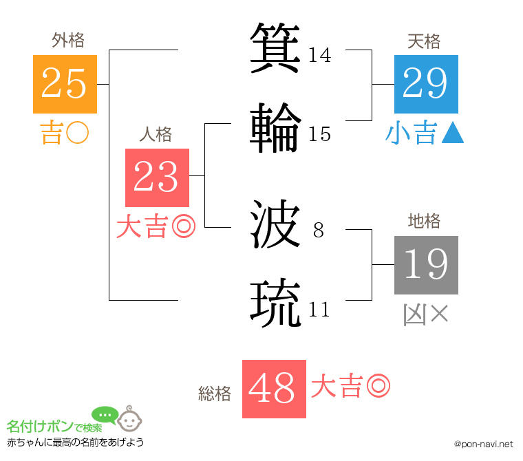 箕輪 波琉さんの姓名判断結果