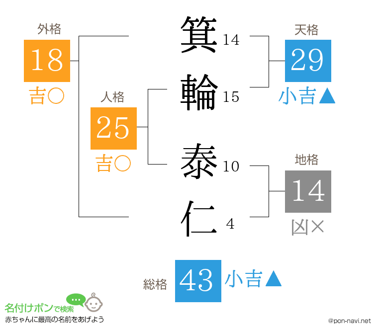 箕輪 泰仁さんの姓名判断結果