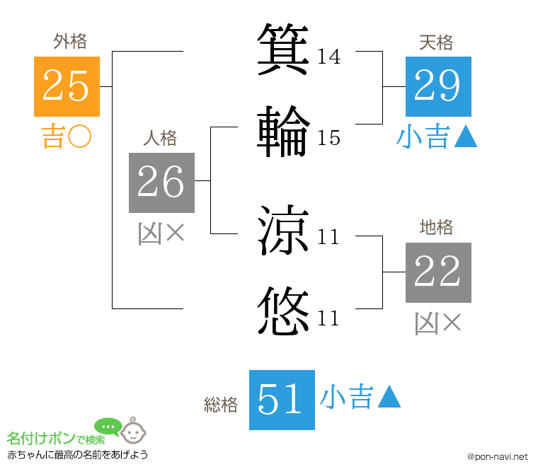 箕輪 涼悠さんの姓名判断結果