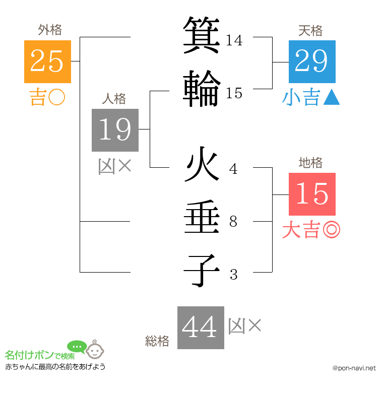 箕輪 火垂子さんの姓名判断結果