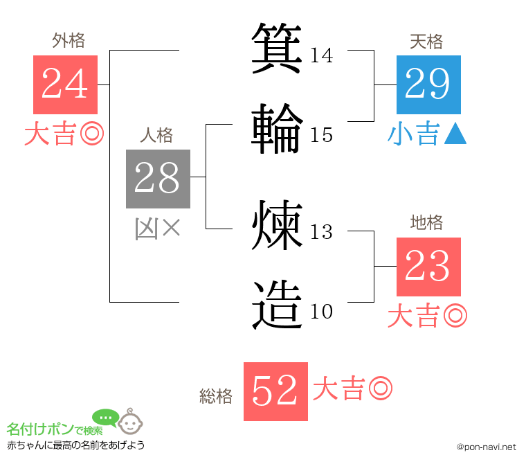 箕輪 煉造さんの姓名判断結果