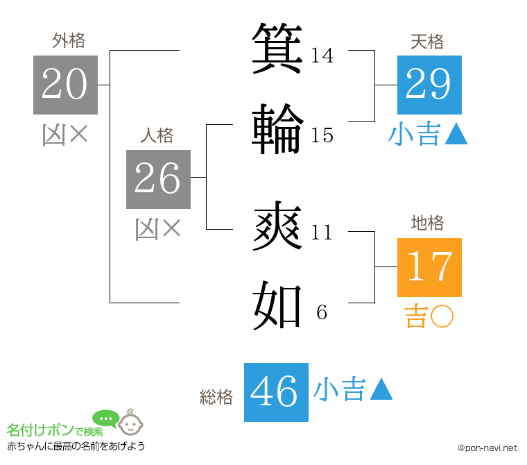 箕輪 爽如さんの姓名判断結果