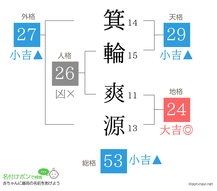 箕輪 爽源さんの姓名判断結果