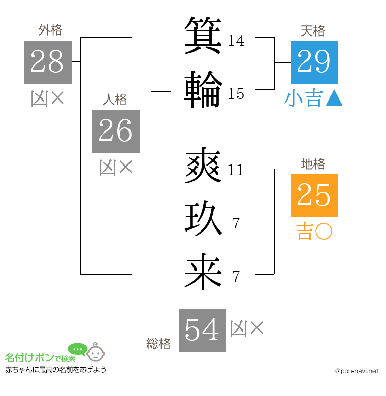 箕輪 爽玖来さんの姓名判断結果