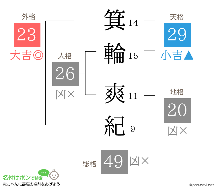 箕輪 爽紀さんの姓名判断結果