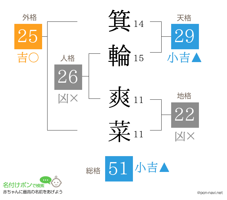 箕輪 爽菜さんの姓名判断結果