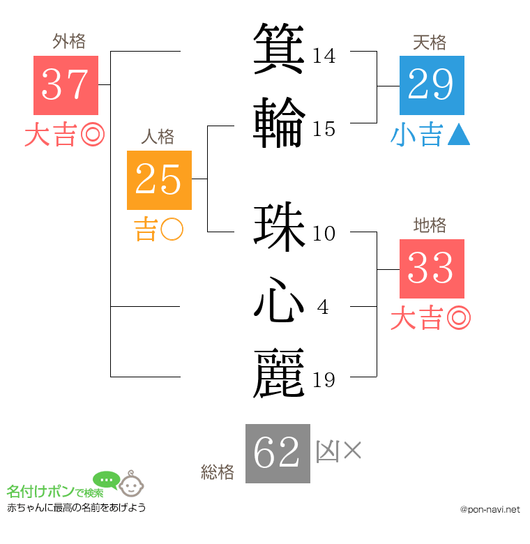 箕輪 珠心麗さんの姓名判断結果