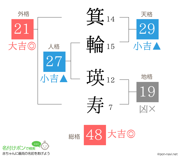 箕輪 瑛寿さんの姓名判断結果