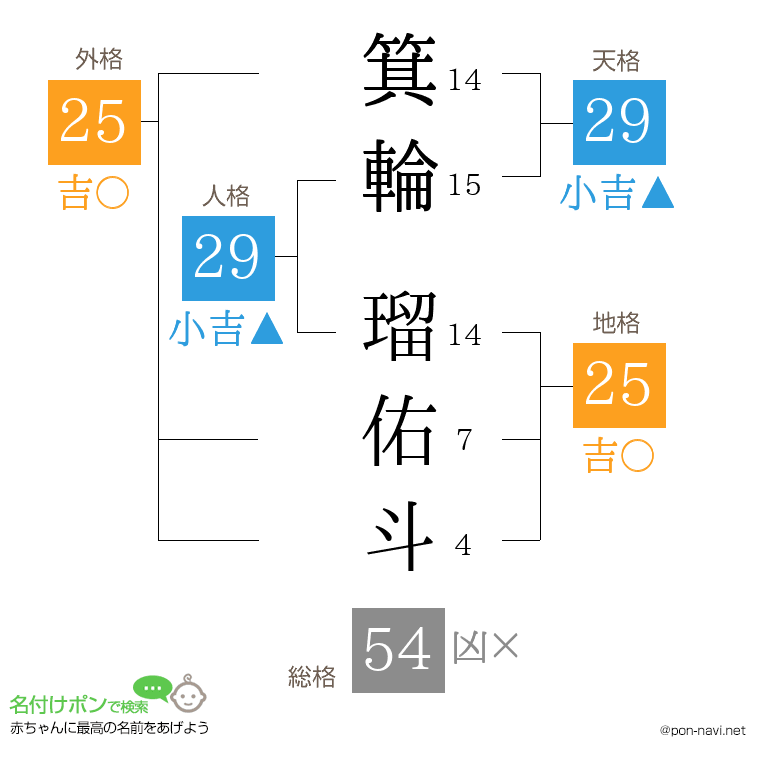 箕輪 瑠佑斗さんの姓名判断結果
