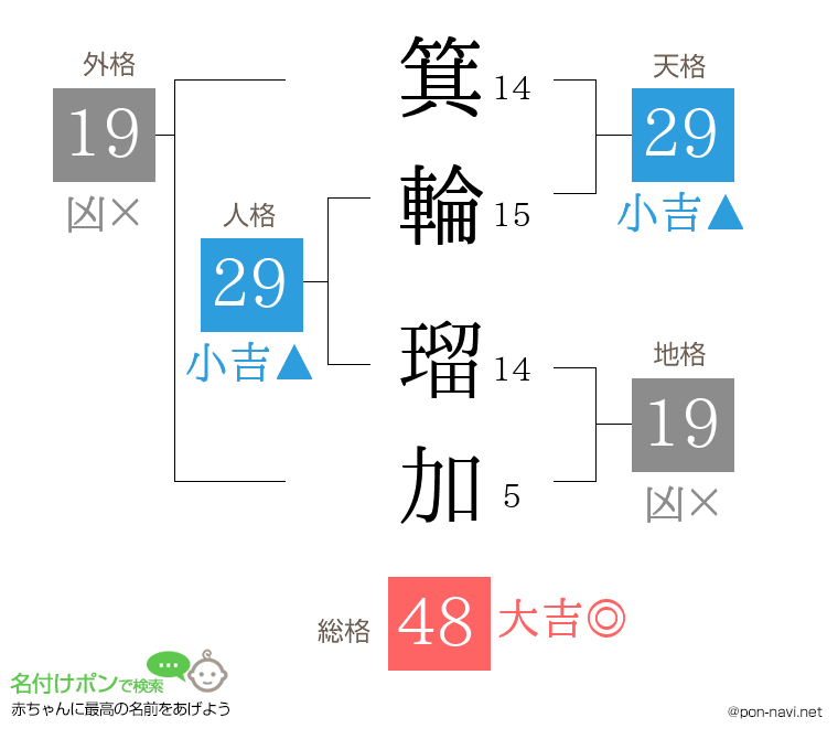 箕輪 瑠加さんの姓名判断結果
