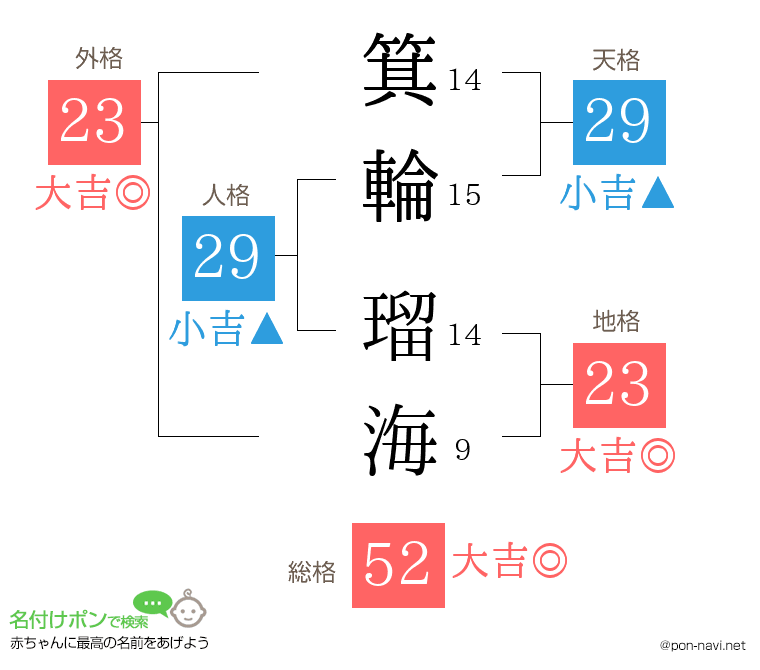 箕輪 瑠海さんの姓名判断結果