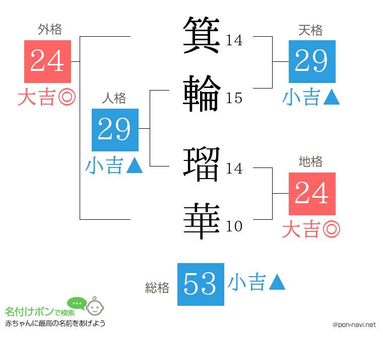 箕輪 瑠華さんの姓名判断結果