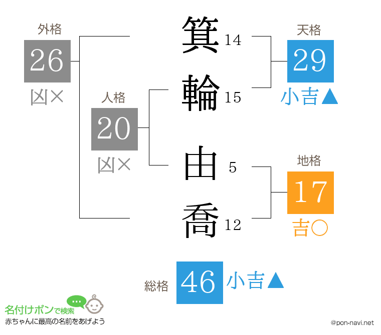箕輪 由喬さんの姓名判断結果