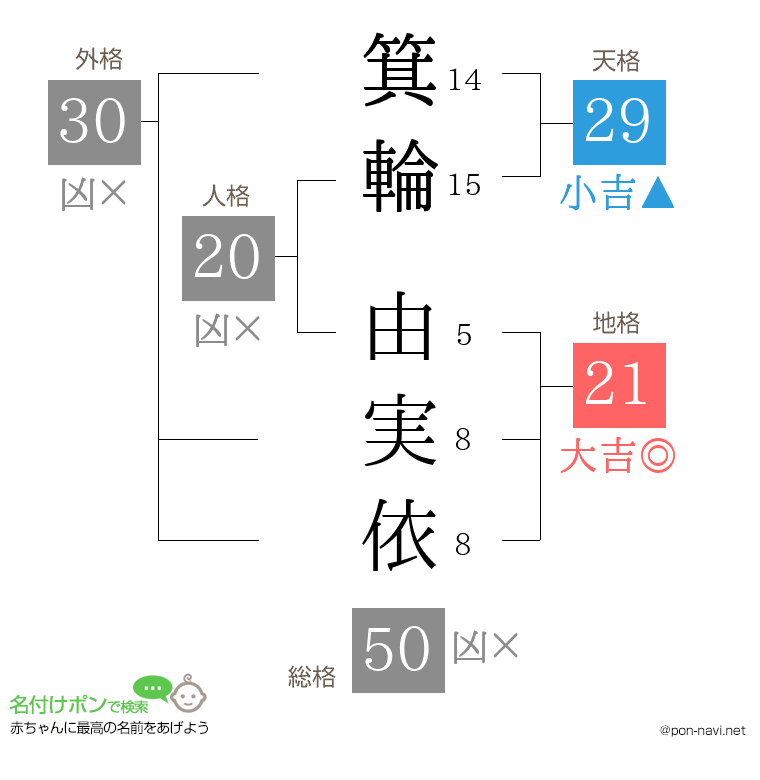 箕輪 由実依さんの姓名判断結果