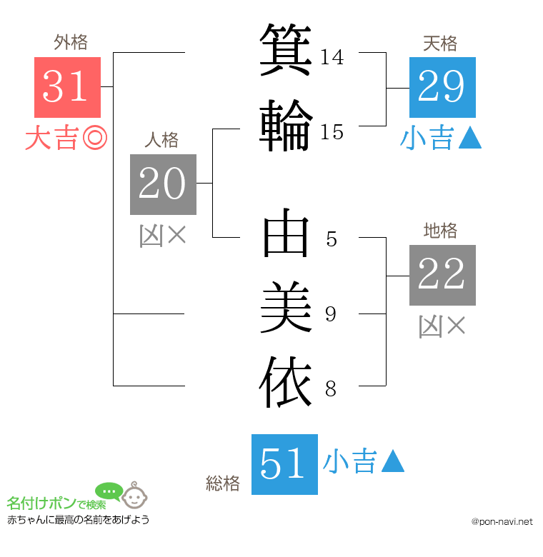 箕輪 由美依さんの姓名判断結果