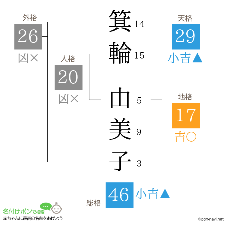 箕輪 由美子さんの姓名判断結果