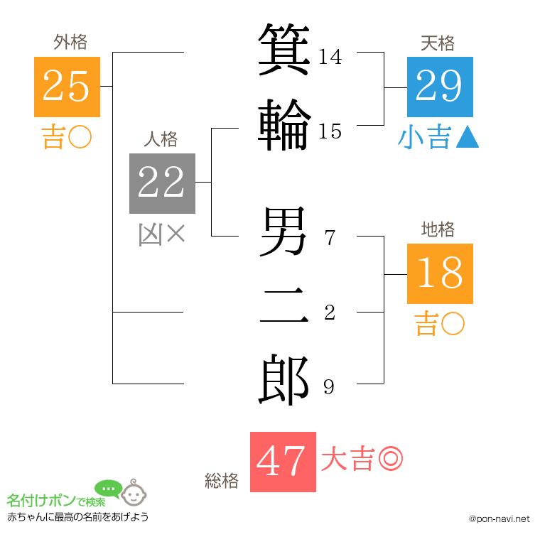 箕輪 男二郎さんの姓名判断結果