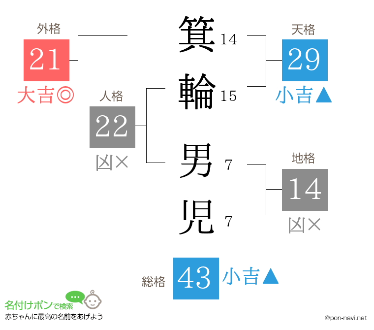 箕輪 男児さんの姓名判断結果