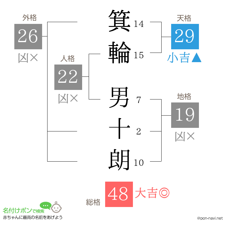 箕輪 男十朗さんの姓名判断結果