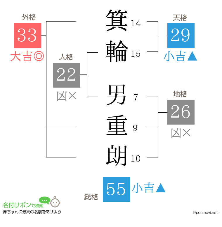 箕輪 男重朗さんの姓名判断結果