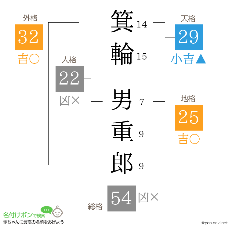 箕輪 男重郎さんの姓名判断結果