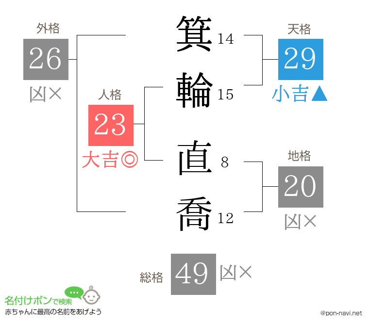 箕輪 直喬さんの姓名判断結果