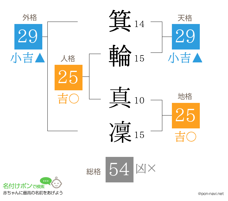 箕輪 真凜さんの姓名判断結果