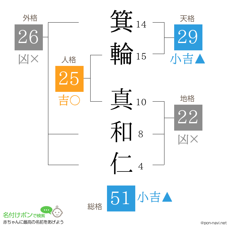 箕輪 真和仁さんの姓名判断結果