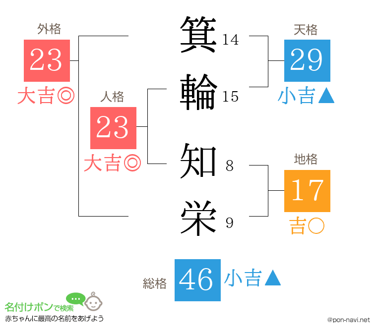 箕輪 知栄さんの姓名判断結果