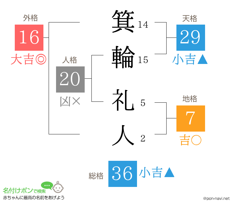 箕輪 礼人さんの姓名判断結果