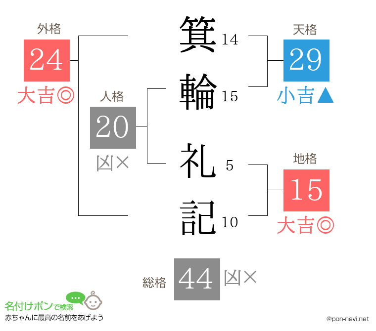 箕輪 礼記さんの姓名判断結果