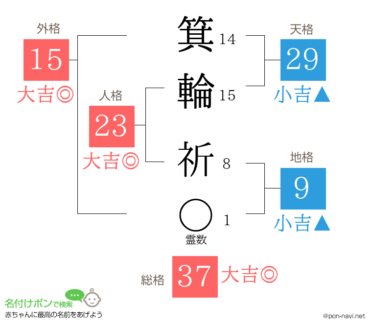 箕輪 祈さんの姓名判断結果