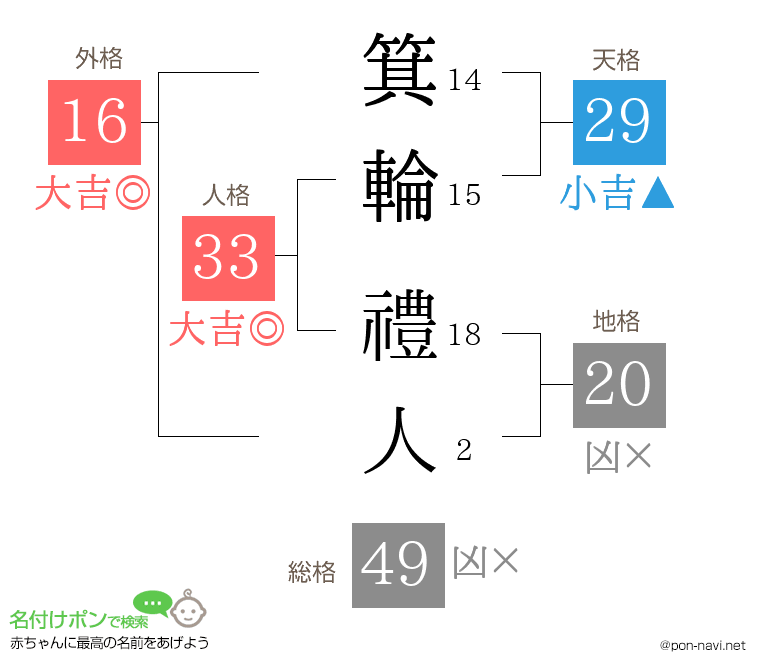 箕輪 禮人さんの姓名判断結果