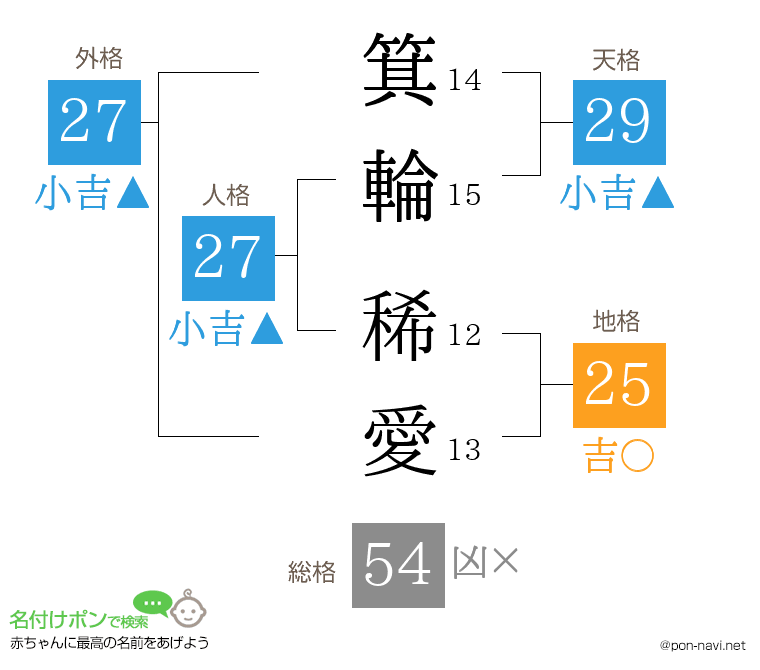 箕輪 稀愛さんの姓名判断結果