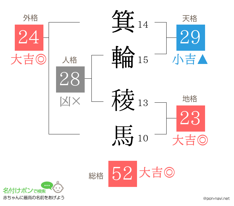 箕輪 稜馬さんの姓名判断結果