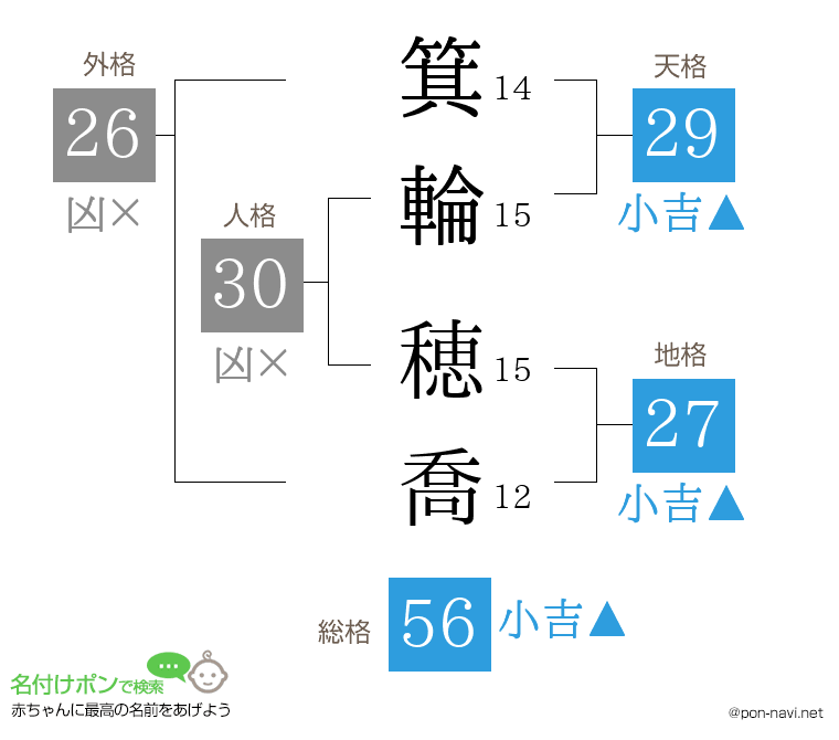 箕輪 穂喬さんの姓名判断結果
