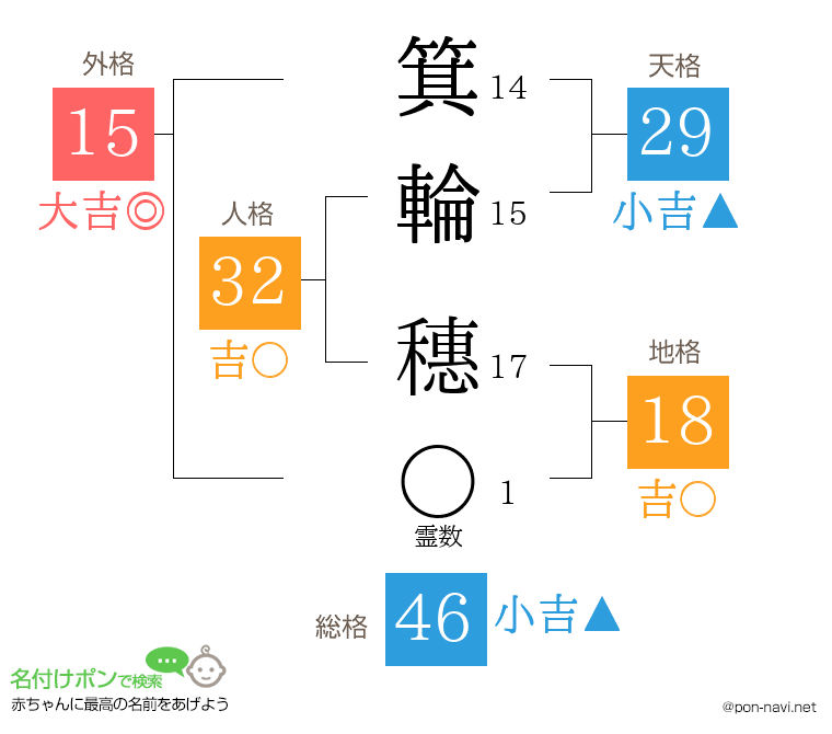 箕輪 穗さんの姓名判断結果