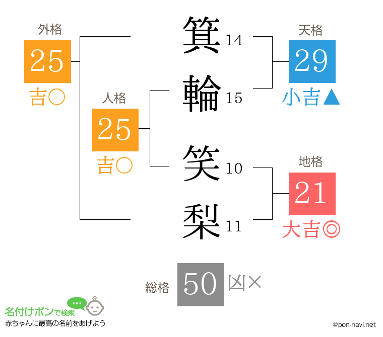 箕輪 笑梨さんの姓名判断結果