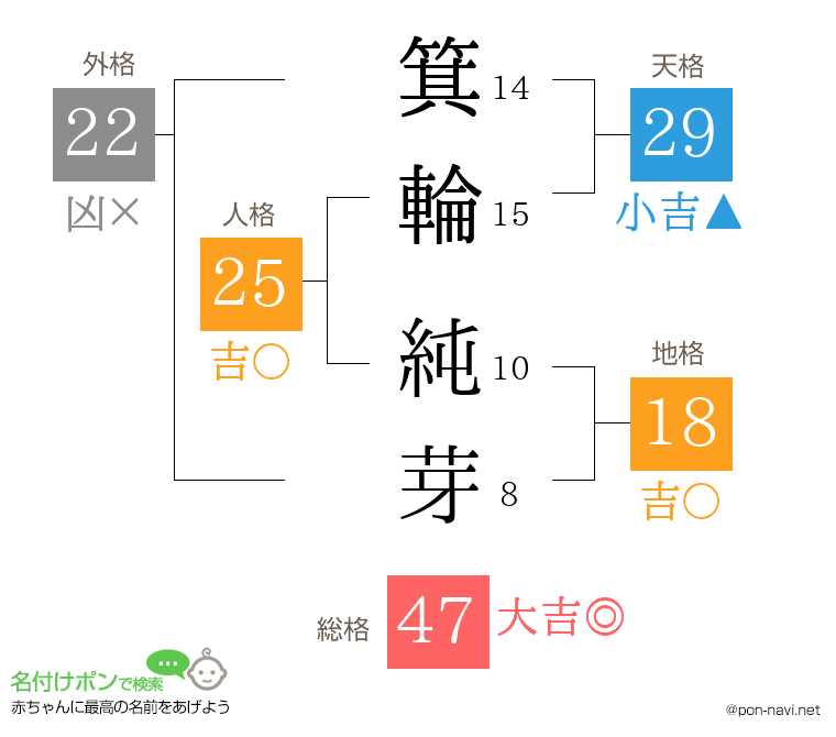 箕輪 純芽さんの姓名判断結果