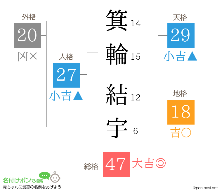 箕輪 結宇さんの姓名判断結果