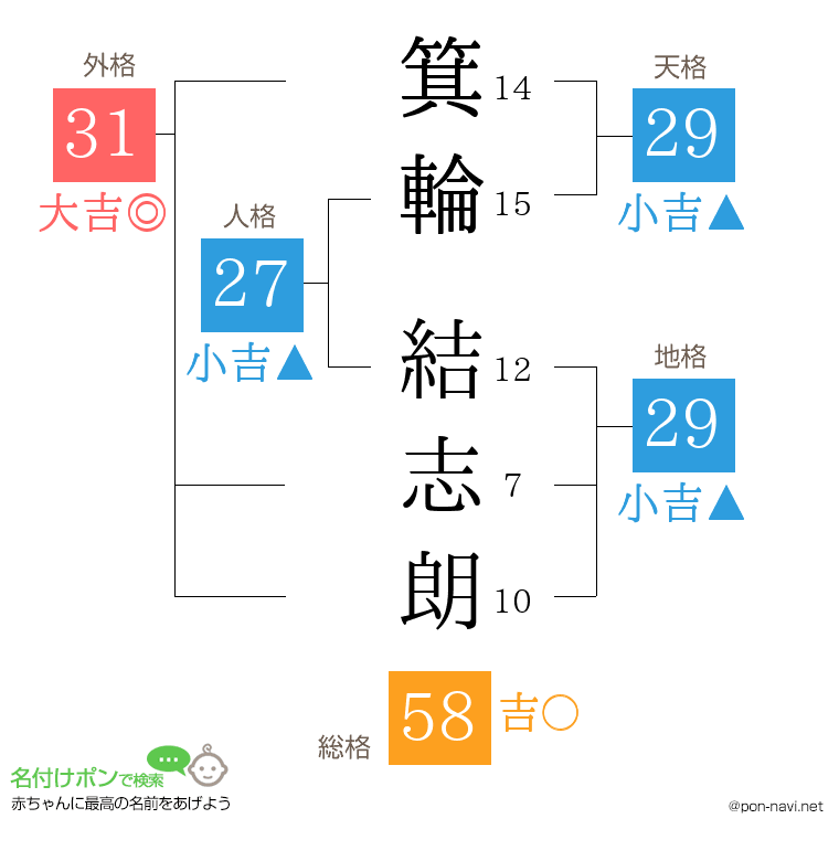 箕輪 結志朗さんの姓名判断結果